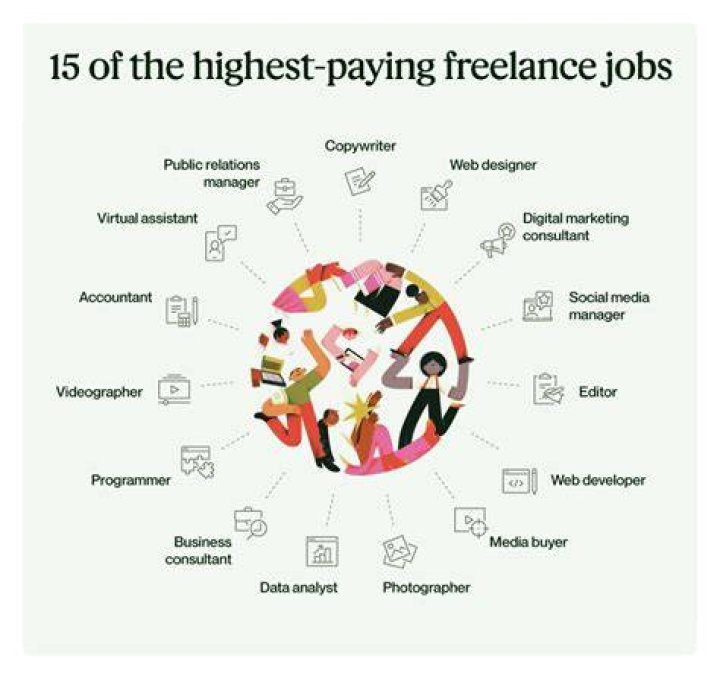 The Most Demanded Freelance Jobs Bozy